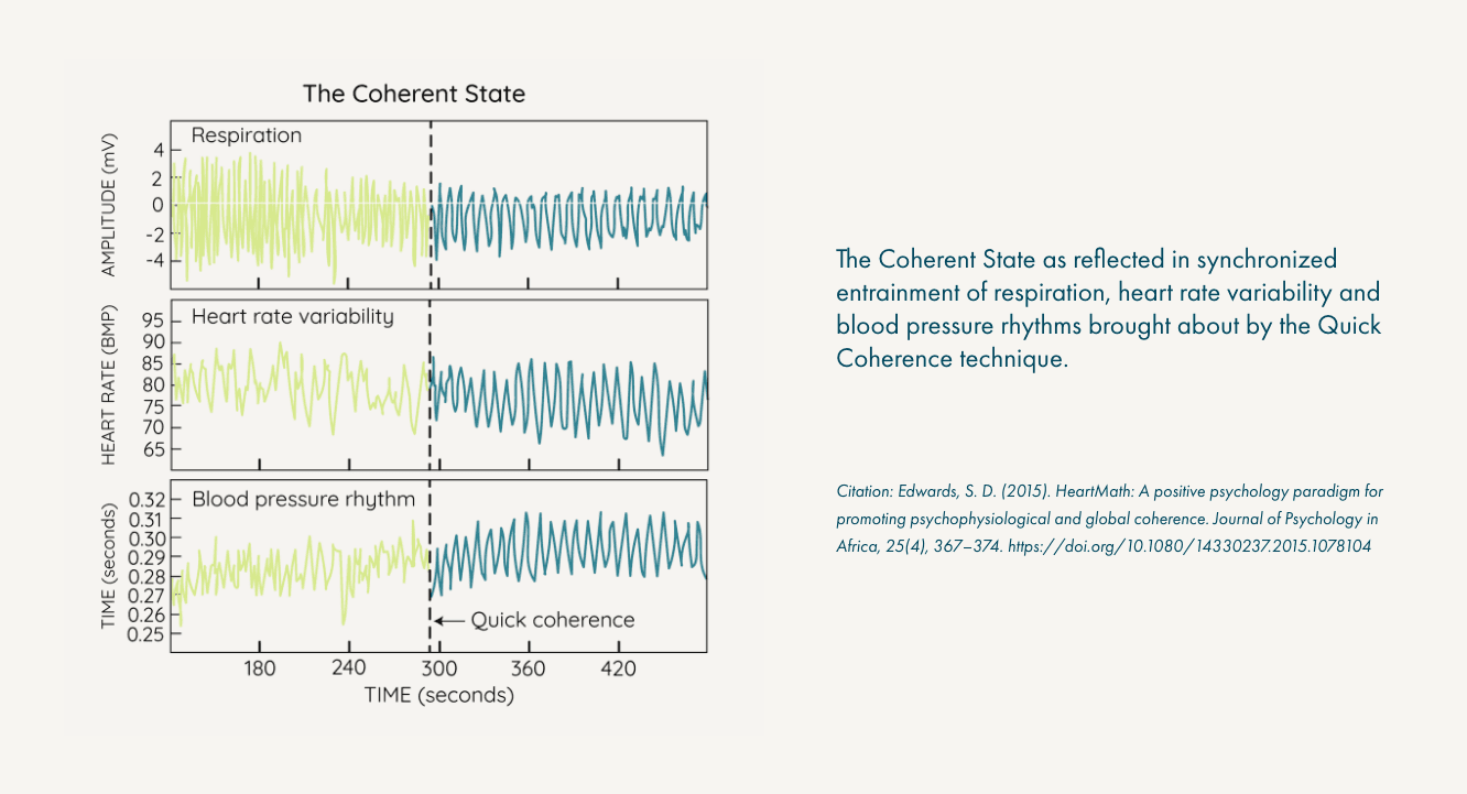Graph showing synchronized patterns in respiration, heart rate variability, and blood pressure rhythm after Quick Coherence technique
