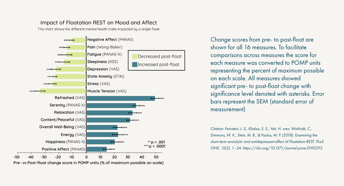 Graph showing synchronized patterns in respiration, heart rate variability, and blood pressure rhythm after Quick Coherence technique