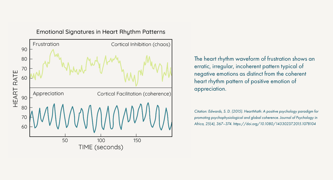 Graph showing synchronized patterns in respiration, heart rate variability, and blood pressure rhythm after Quick Coherence technique